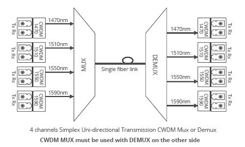 8 채널 CWDM 먹스가 다른 한쪽향, 1RU 선반 장착을 단순화하고 섬유를 선발합니다